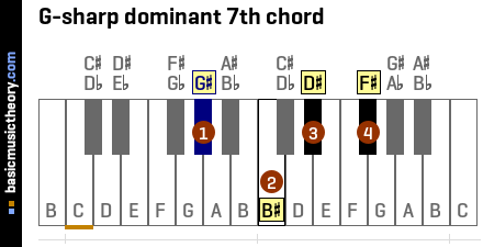 G-sharp dominant 7th chord