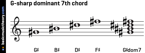 G-sharp dominant 7th chord