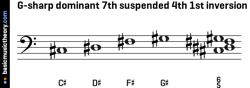 G-sharp dominant 7th suspended 4th 1st inversion