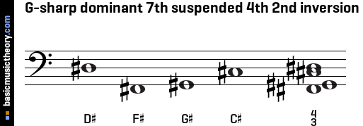 G-sharp dominant 7th suspended 4th 2nd inversion