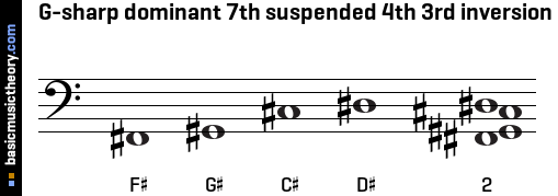 G-sharp dominant 7th suspended 4th 3rd inversion