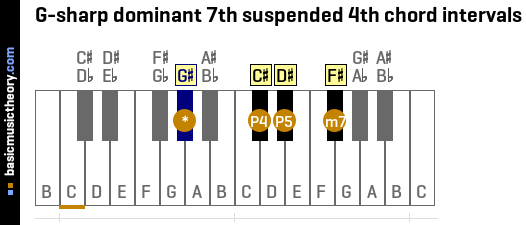 G-sharp dominant 7th suspended 4th chord intervals