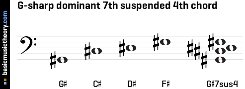 G-sharp dominant 7th suspended 4th chord