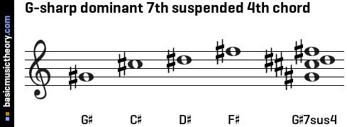 G-sharp dominant 7th suspended 4th chord