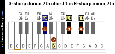 G-sharp dorian 7th chord 1 is G-sharp minor 7th
