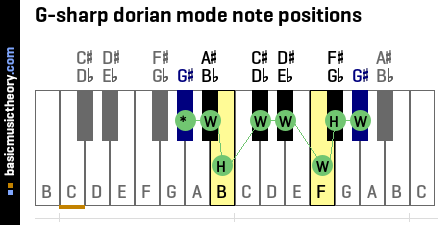 G-sharp dorian mode note positions