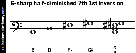 G-sharp half-diminished 7th 1st inversion