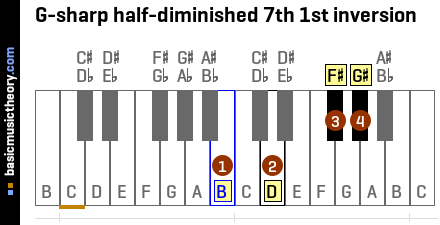 G-sharp half-diminished 7th 1st inversion