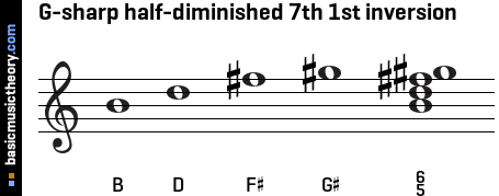 G-sharp half-diminished 7th 1st inversion