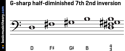 G-sharp half-diminished 7th 2nd inversion