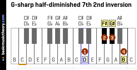 G-sharp half-diminished 7th 2nd inversion