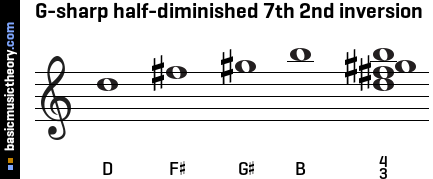 G-sharp half-diminished 7th 2nd inversion