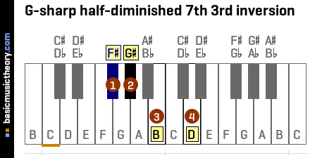 G-sharp half-diminished 7th 3rd inversion