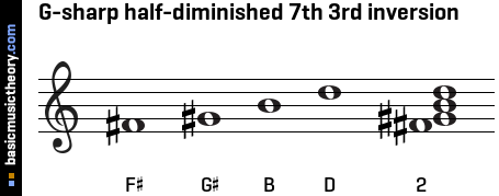 G-sharp half-diminished 7th 3rd inversion