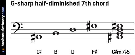 G-sharp half-diminished 7th chord
