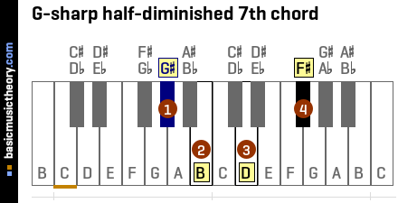 G-sharp half-diminished 7th chord