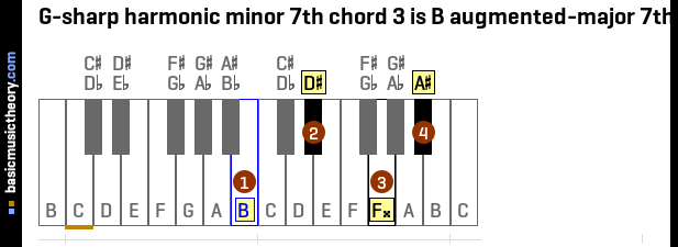 G-sharp harmonic minor 7th chord 3 is B augmented-major 7th