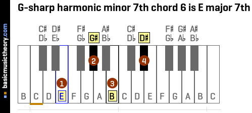 G-sharp harmonic minor 7th chord 6 is E major 7th