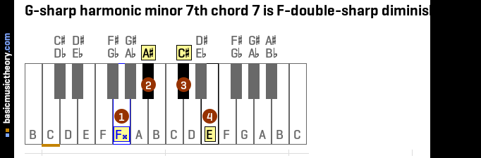 G-sharp harmonic minor 7th chord 7 is F-double-sharp diminished 7th