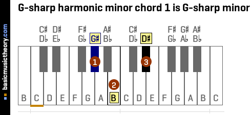 G-sharp harmonic minor chord 1 is G-sharp minor