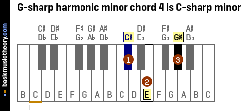 G-sharp harmonic minor chord 4 is C-sharp minor