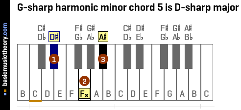 G-sharp harmonic minor chord 5 is D-sharp major