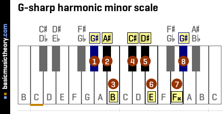 G-sharp harmonic minor scale
