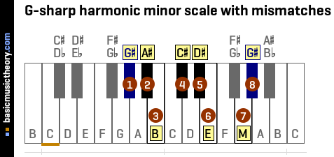 G-sharp harmonic minor scale with mismatches