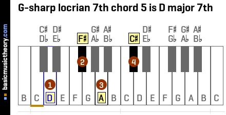 G-sharp locrian 7th chord 5 is D major 7th