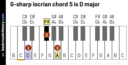 G-sharp locrian chord 5 is D major