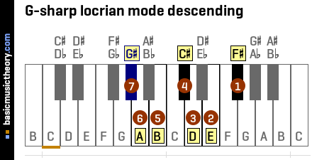 G-sharp locrian mode descending