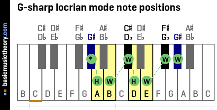 G-sharp locrian mode note positions