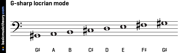 G-sharp locrian mode