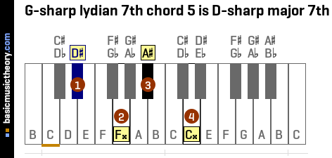 G-sharp lydian 7th chord 5 is D-sharp major 7th