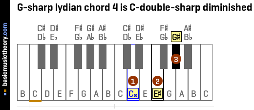 G-sharp lydian chord 4 is C-double-sharp diminished