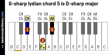 G-sharp lydian chord 5 is D-sharp major