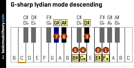 G-sharp lydian mode descending