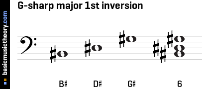 G-sharp major 1st inversion