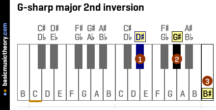 G-sharp major 2nd inversion
