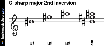 G-sharp major 2nd inversion