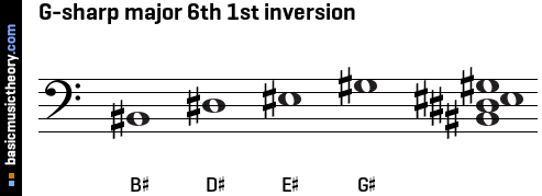 G-sharp major 6th 1st inversion
