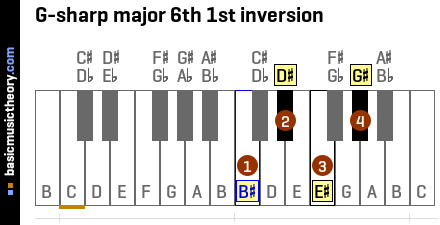 G-sharp major 6th 1st inversion