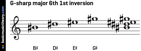 G-sharp major 6th 1st inversion