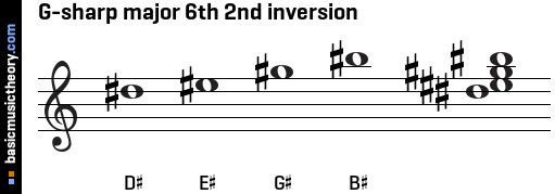 G-sharp major 6th 2nd inversion