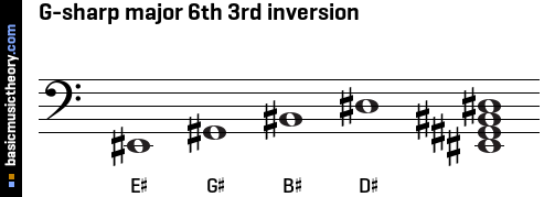 G-sharp major 6th 3rd inversion