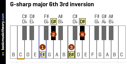 G-sharp major 6th 3rd inversion