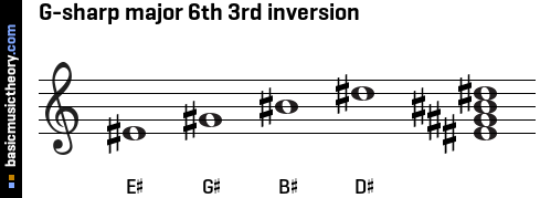 G-sharp major 6th 3rd inversion