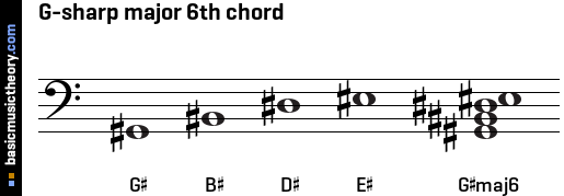 G-sharp major 6th chord