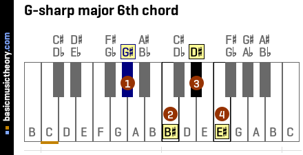 G-sharp major 6th chord