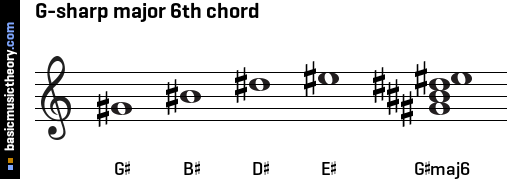 G-sharp major 6th chord